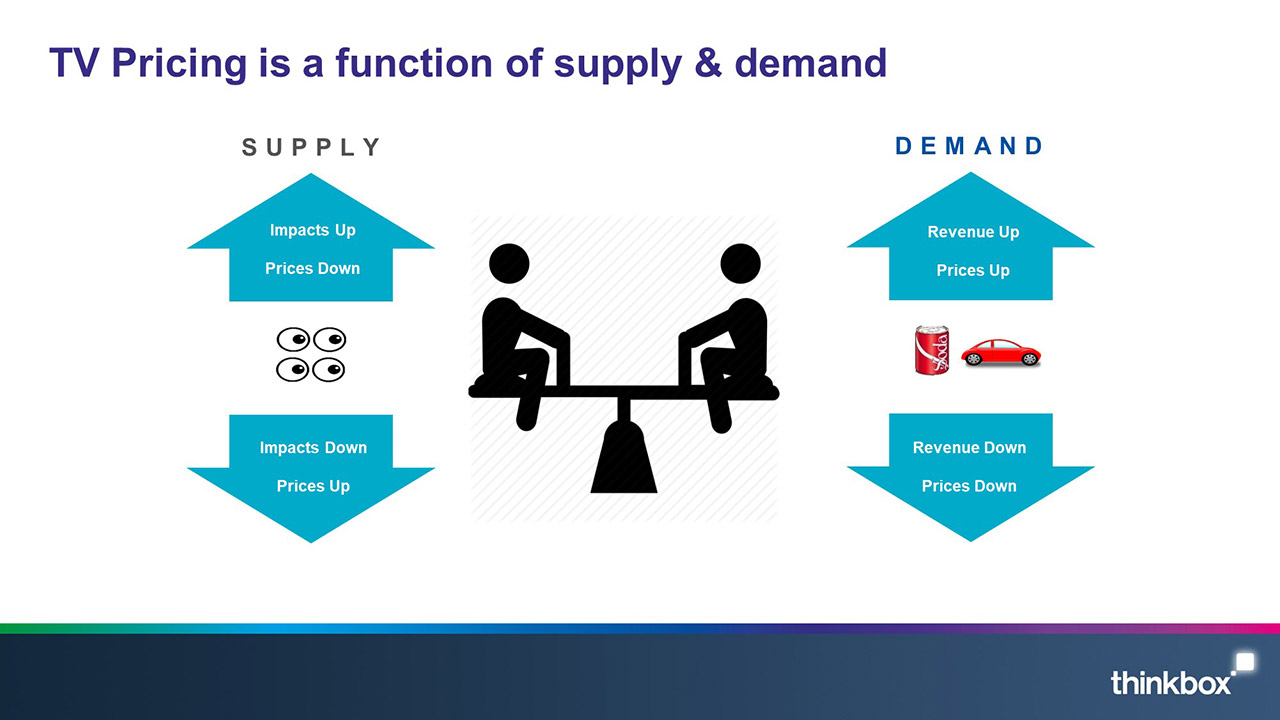 Thinkbox-TV-Pricing-is-a-function-of-supply-and-demand